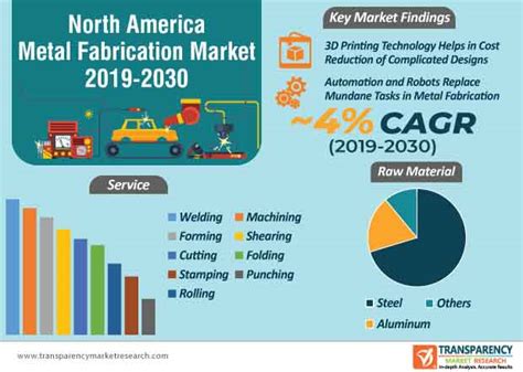 transparency market research metal fabrication|north american metal fabrication market.